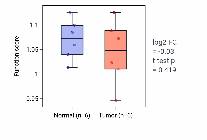 Tumor-vs-normal pathway-activity box plot for Cell proliferation involved in kidney development in KIRC.