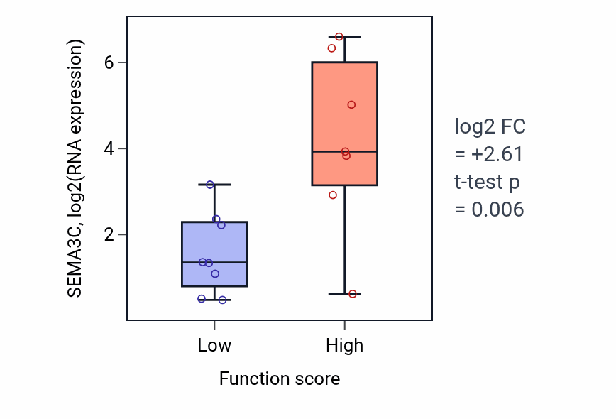 Box plot of SEMA3C in Positive regulation of glomerular mesangial cell proliferation-low vs -high samples in BONE.