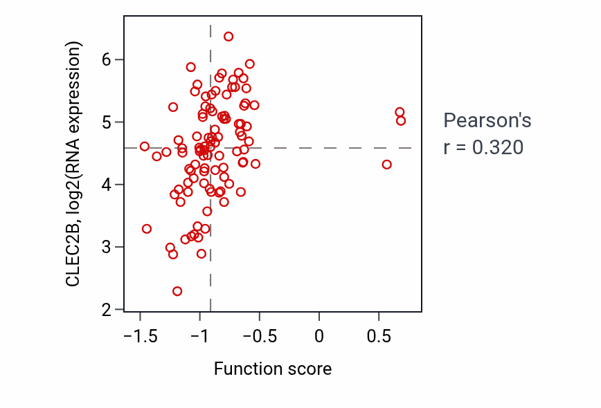 Per-sample scatter of Positive regulation of glomerular mesangial cell proliferation activity vs CLEC2B in BRCA.