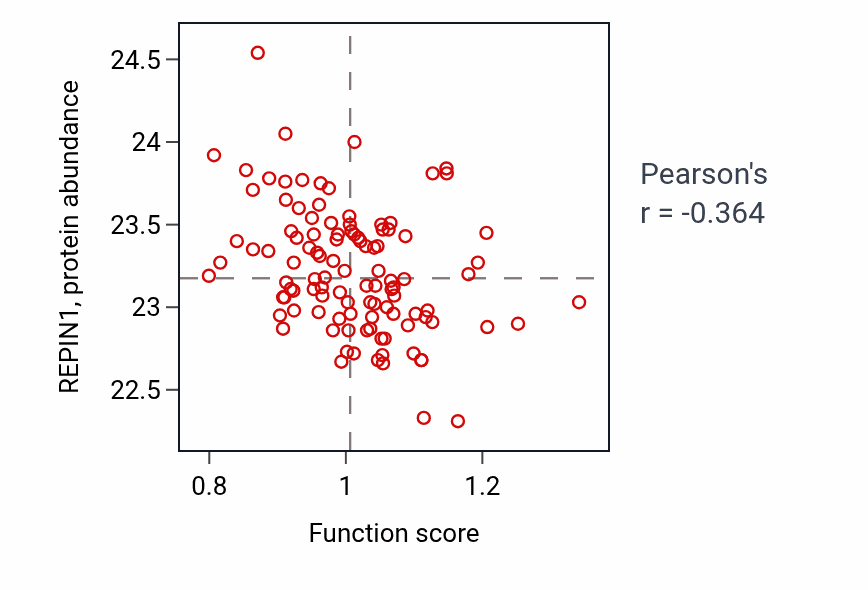 Per-sample scatter of Positive regulation of glomerular mesangial cell proliferation activity vs REPIN1 in LSCC.