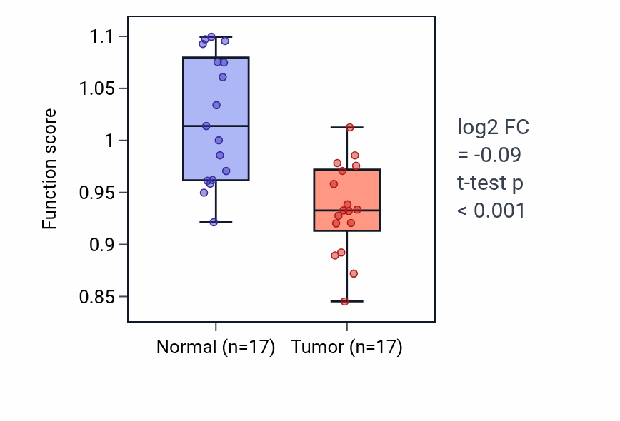 Tumor-vs-normal pathway-activity box plot for Positive regulation of glomerular mesangial cell proliferation in COAD.