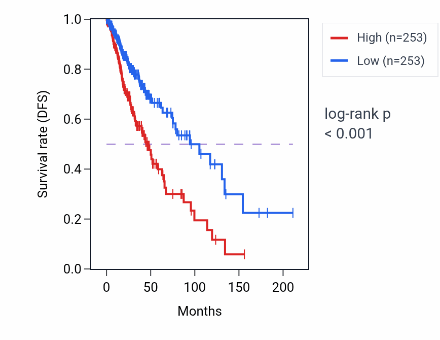 Kaplan&ndash;Meier survival curve for Positive regulation of glomerular mesangial cell proliferation pathway activity in LGG.