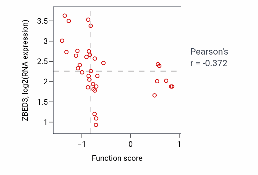 Per-sample scatter of Mesenchyme morphogenesis activity vs ZBED3 in CNS.