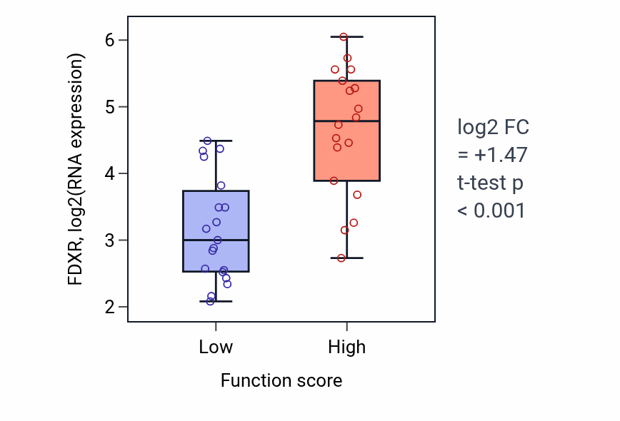 Box plot of FDXR in Mesenchyme morphogenesis-low vs -high samples in OVARY.