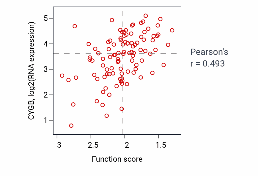 Per-sample scatter of Mesenchyme morphogenesis activity vs CYGB in CCRCC.