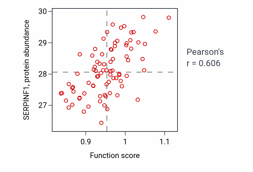 Per-sample scatter of Mesenchyme morphogenesis activity vs SERPINF1 in OV.