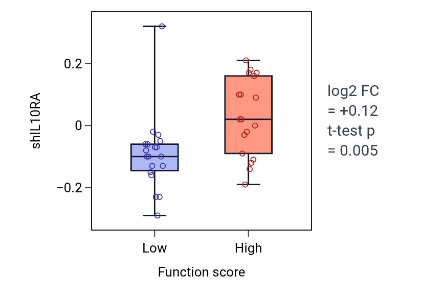 Box plot of IL10RA in Mesangial cell development-low vs -high samples in OVARY.