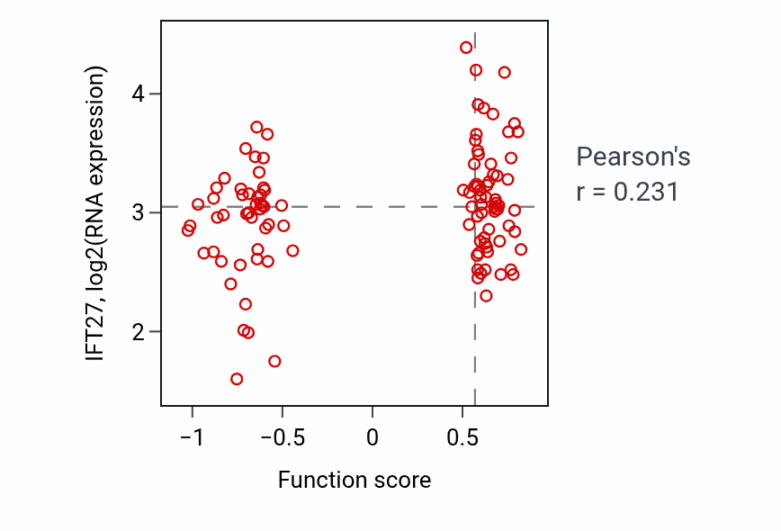 Per-sample scatter of Mesangial cell development activity vs IFT27 in LUAD.