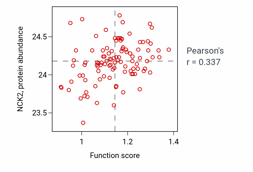 Per-sample scatter of Mesangial cell development activity vs NCK2 in CCRCC.