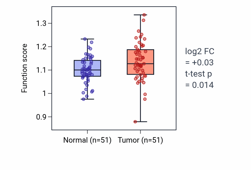 Tumor-vs-normal pathway-activity box plot for Mesangial cell development in KIRC.