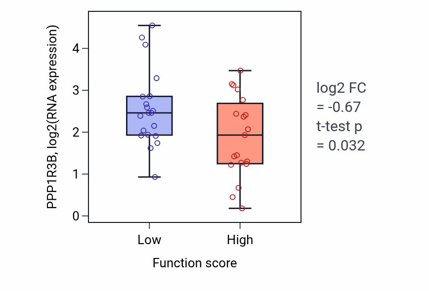 Box plot of PPP1R3B in Glomerular mesangial cell development-low vs -high samples in LARGE_INTESTINE.