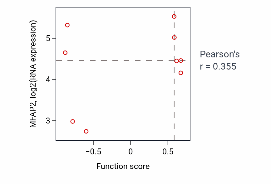 Per-sample scatter of Glomerular mesangial cell development activity vs MFAP2 in BRCA.