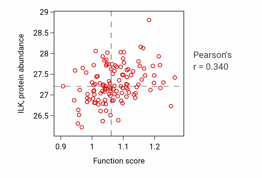 Per-sample scatter of Glomerular mesangial cell development activity vs ILK in BRCA.