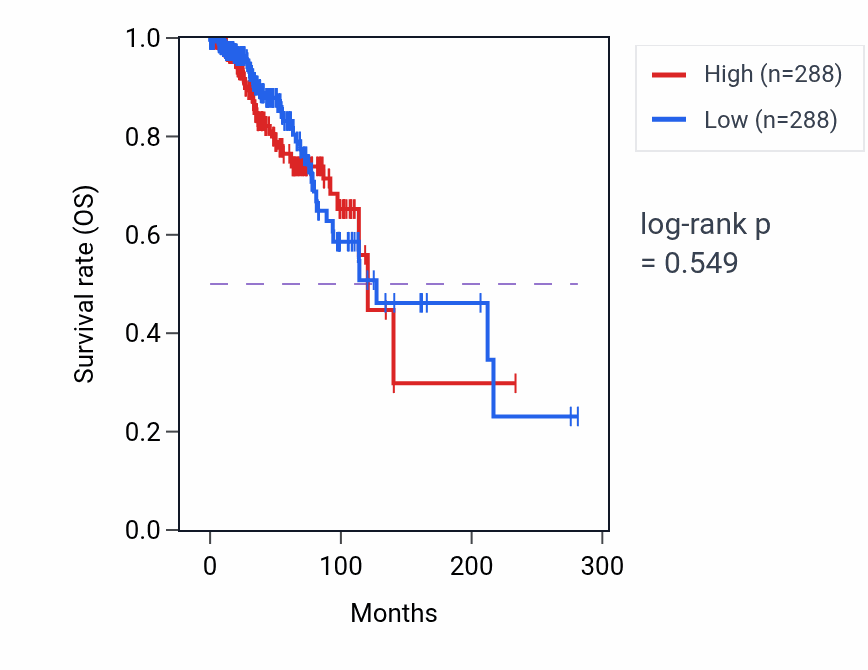 Kaplan&ndash;Meier survival curve for Glomerular mesangial cell development pathway activity in BRCA: high vs low activity groups.
