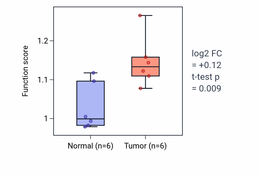 Tumor-vs-normal pathway-activity box plot for Glomerular mesangial cell development in HNSC.