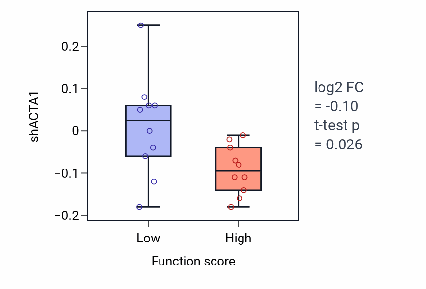 Box plot of ACTA1 in Epithelial cell fate commitment-low vs -high samples in PANCREAS.