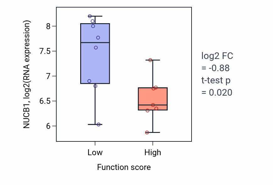 Box plot of NUCB1 in Epithelial cell fate commitment-low vs -high samples in BONE.