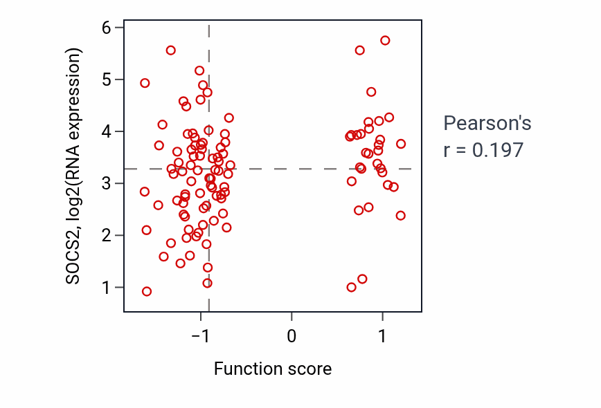Per-sample scatter of Epithelial cell fate commitment activity vs SOCS2 in LSCC.