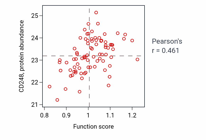 Per-sample scatter of Epithelial cell fate commitment activity vs CD248 in OV.