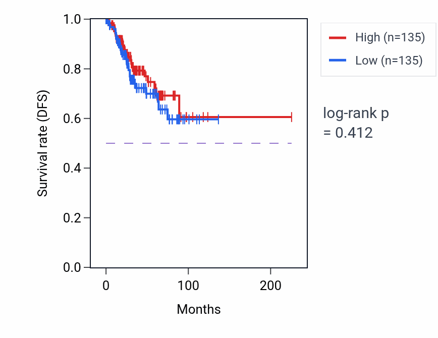 Kaplan&ndash;Meier survival curve for Epithelial cell fate commitment pathway activity in UCEC: high vs low activity groups.