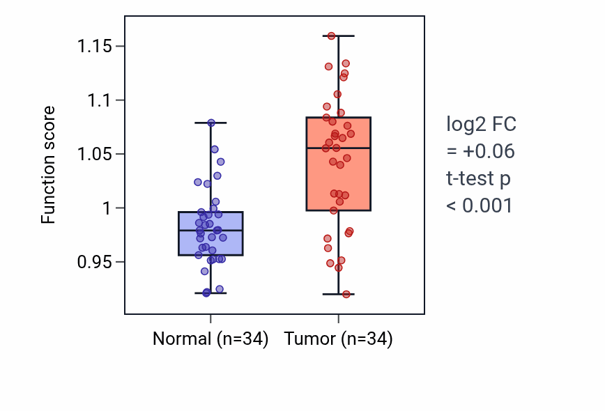 Tumor-vs-normal pathway-activity box plot for Epithelial cell fate commitment in COAD.