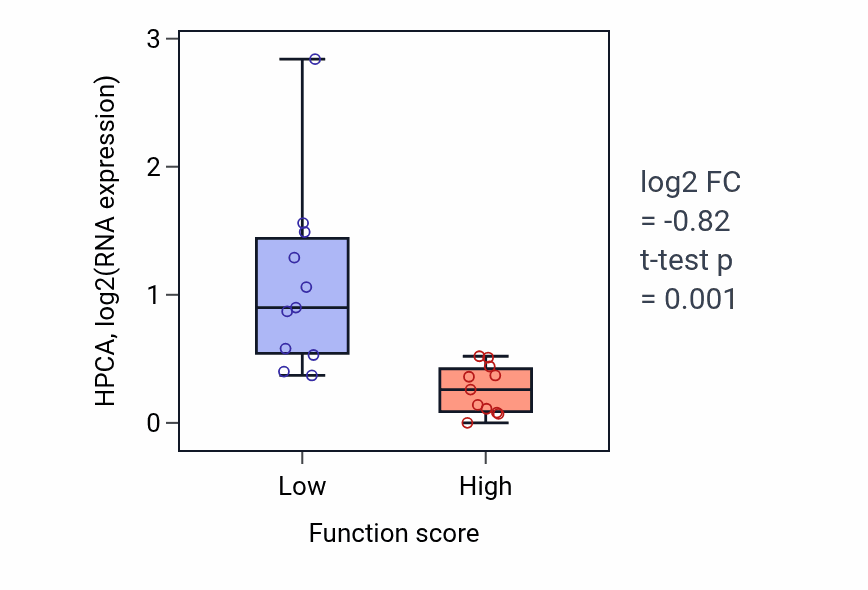 Box plot of HPCA in Mesenchymal cell differentiation involved in kidney development-low vs -high samples in SOFT_TISSUE.