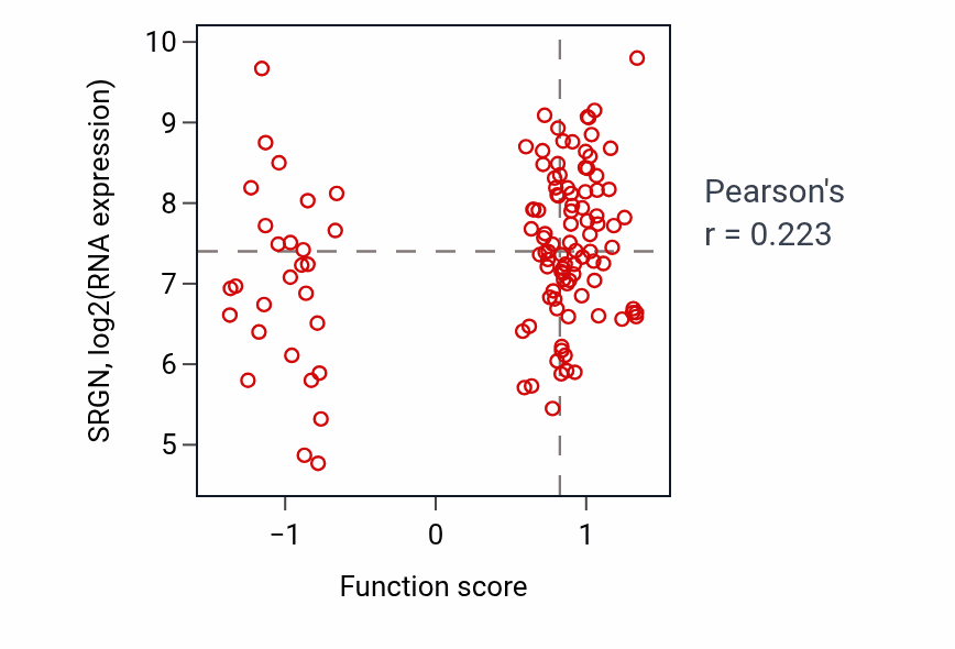 Per-sample scatter of Mesenchymal cell differentiation involved in kidney development activity vs SRGN in BRCA.