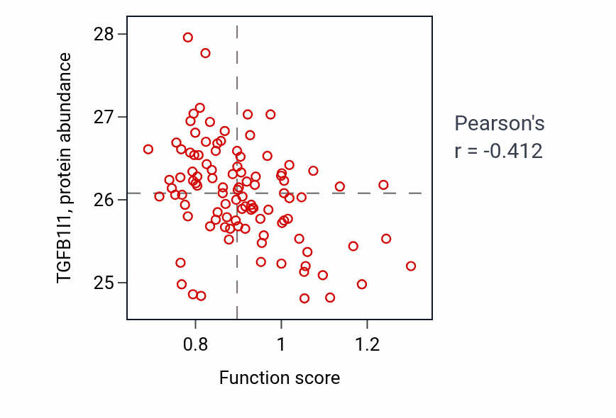 Per-sample scatter of Mesenchymal cell differentiation involved in kidney development activity vs TGFB1I1 in CCRCC.