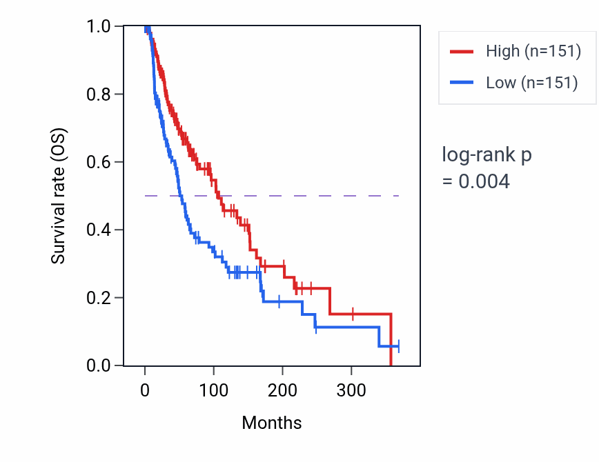 Kaplan&ndash;Meier survival curve for Mesenchymal cell differentiation involved in kidney development pathway activity in SKCM.