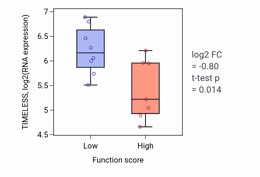 Box plot of TIMELESS in Metanephric mesenchymal cell differentiation-low vs -high samples in BONE.