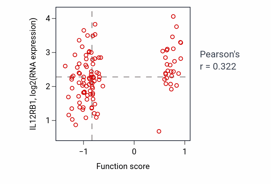 Per-sample scatter of Metanephric mesenchymal cell differentiation activity vs IL12RB1 in LSCC.