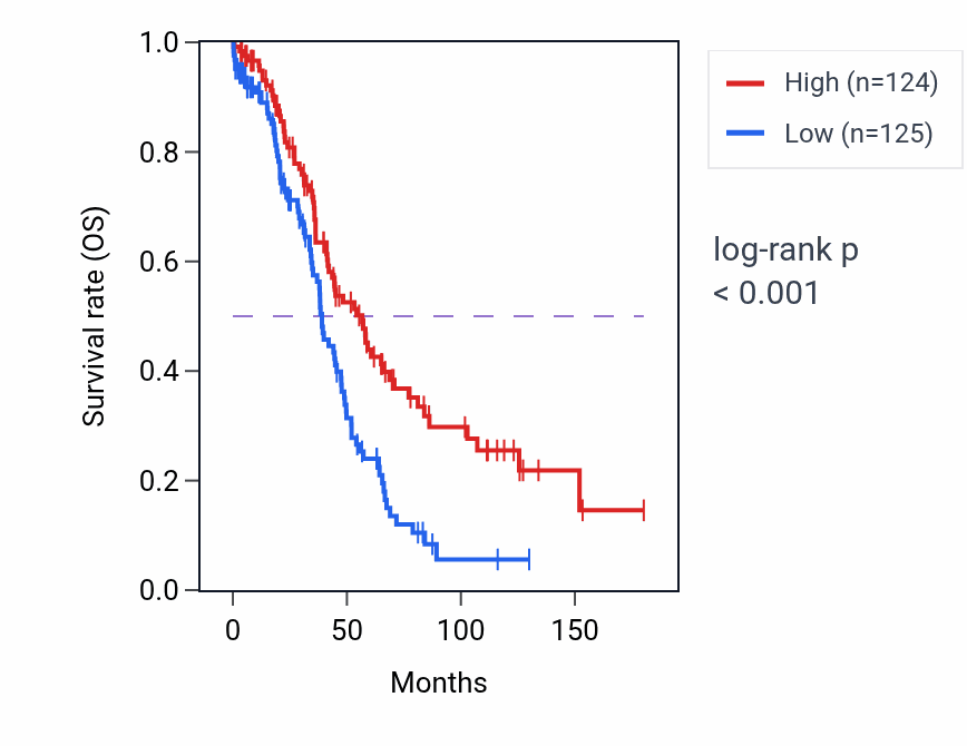 Kaplan&ndash;Meier survival curve for Metanephric mesenchymal cell differentiation pathway activity in OV.
