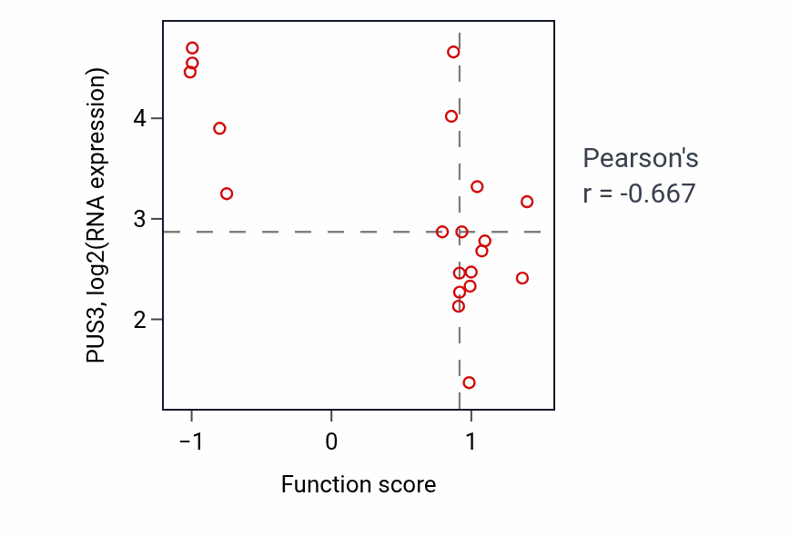 Per-sample scatter of Mesonephric tubule morphogenesis activity vs PUS3 in OVARY.