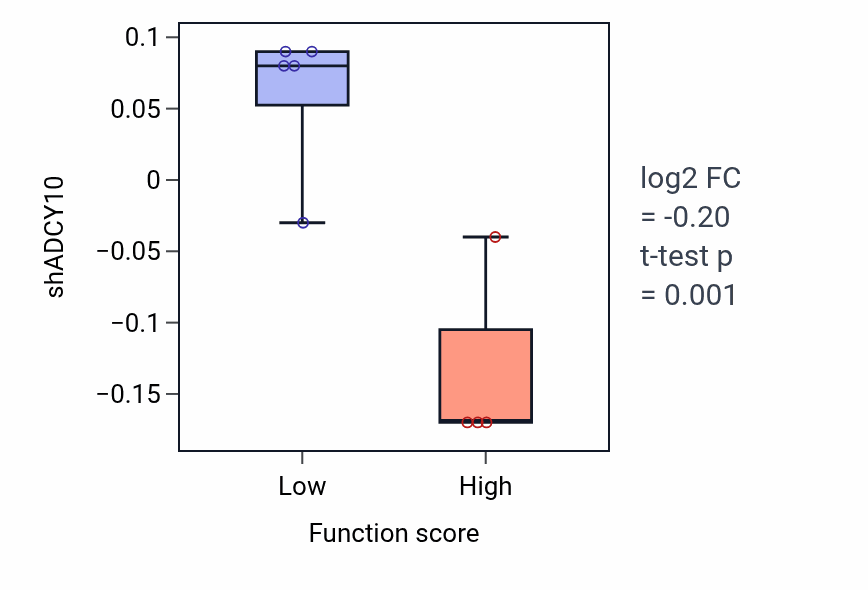 Box plot of ADCY10 in Mesonephric tubule morphogenesis-low vs -high samples in KIDNEY.