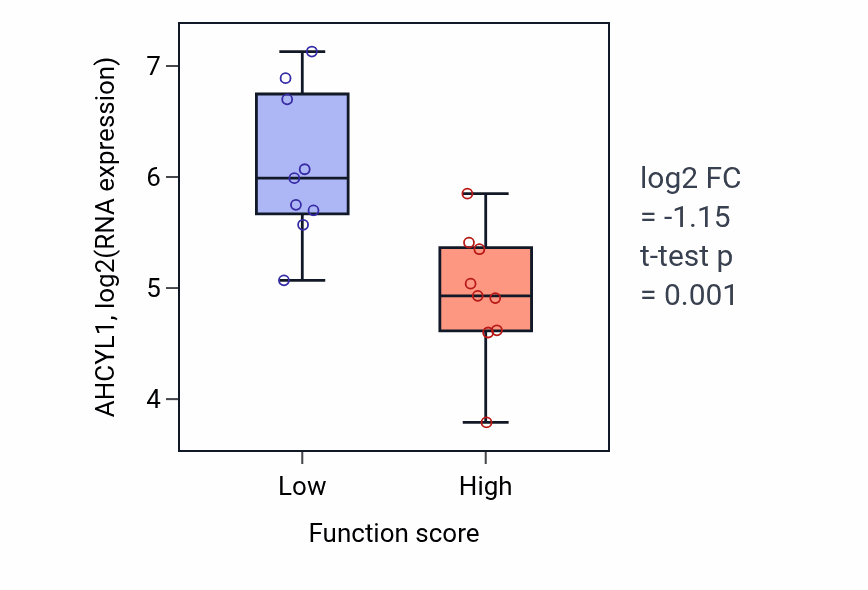 Box plot of AHCYL1 in Mesonephric tubule morphogenesis-low vs -high samples in UPPER_AERODIGESTIVE_TRACT.