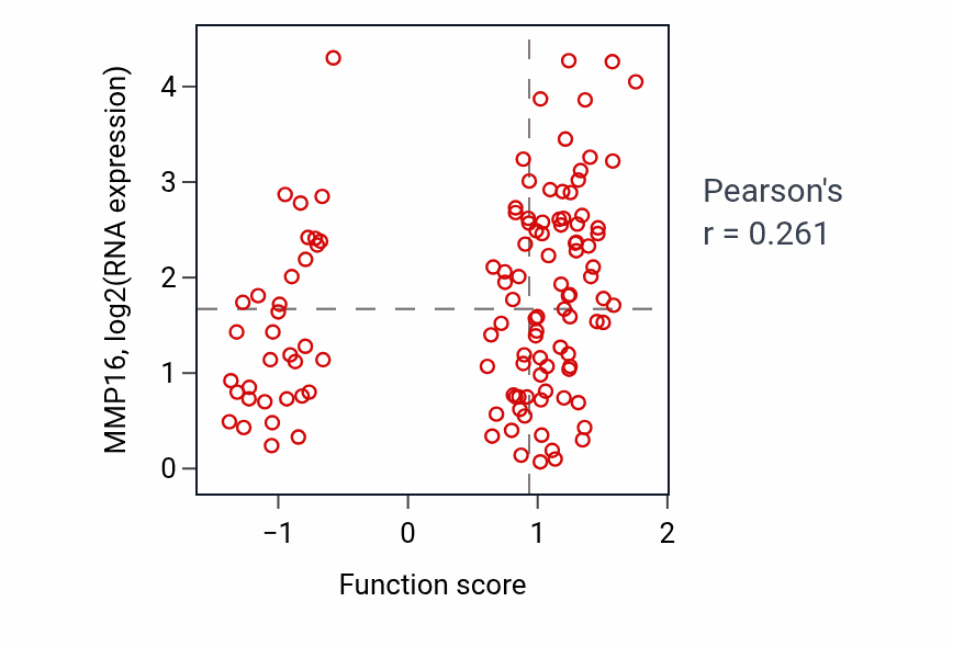 Per-sample scatter of Mesonephric tubule morphogenesis activity vs MMP16 in BRCA.