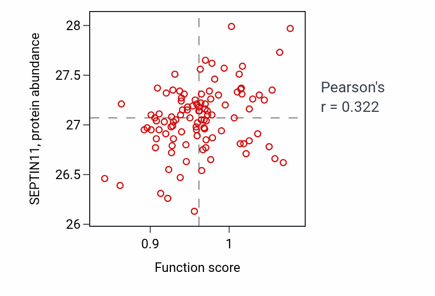 Per-sample scatter of Mesonephric tubule morphogenesis activity vs SEPTIN11 in PDAC.