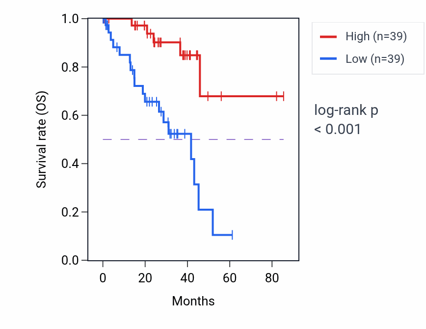 Kaplan&ndash;Meier survival curve for Mesonephric tubule morphogenesis pathway activity in UVM: high vs low activity groups.