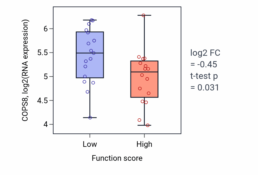 Box plot of COPS8 in Mesonephric tubule formation-low vs -high samples in BLOOD_Leukemia.