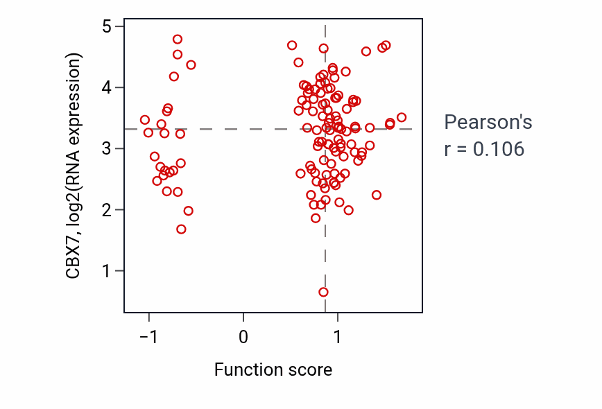 Per-sample scatter of Mesonephric tubule formation activity vs CBX7 in BRCA.