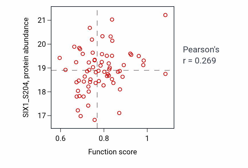 Per-sample scatter of Mesonephric tubule formation activity vs SIX1_S204 in HNSC.