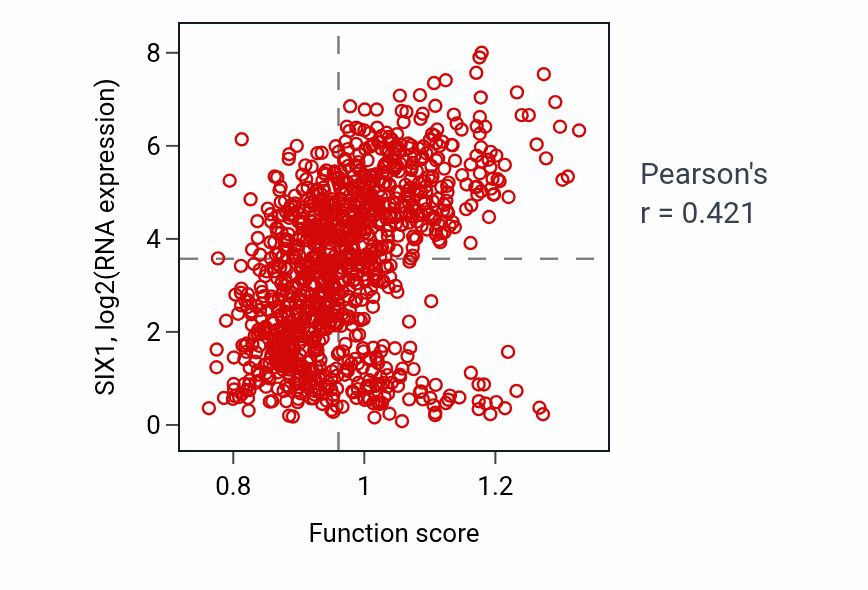 Per-sample scatter of Mesonephric tubule formation activity vs SIX1 in BRCA.