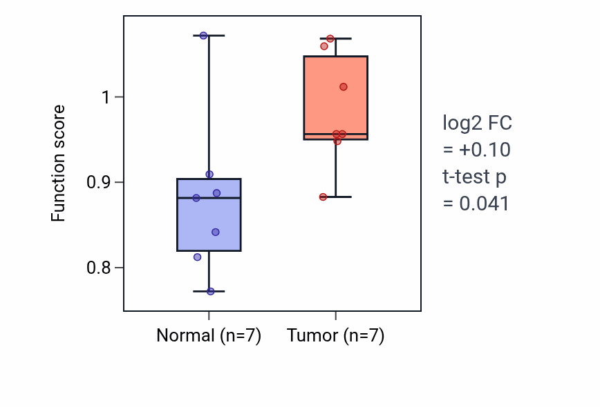 Tumor-vs-normal pathway-activity box plot for Mesonephric tubule formation in BLCA.
