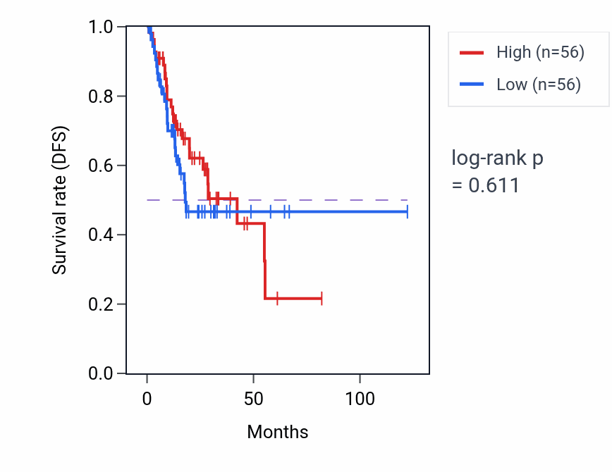 Kaplan&ndash;Meier survival curve for Mesonephric tubule formation pathway activity in STAD.