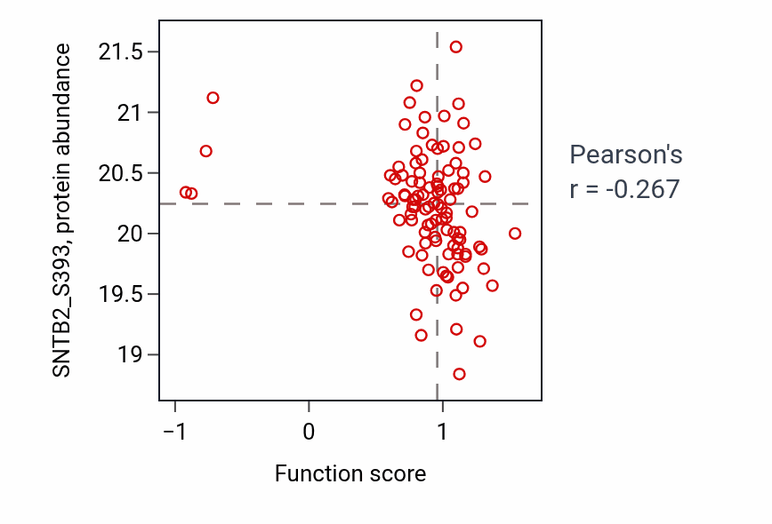 Per-sample scatter of Metanephric tubule morphogenesis activity vs SNTB2_S393 in LUAD.
