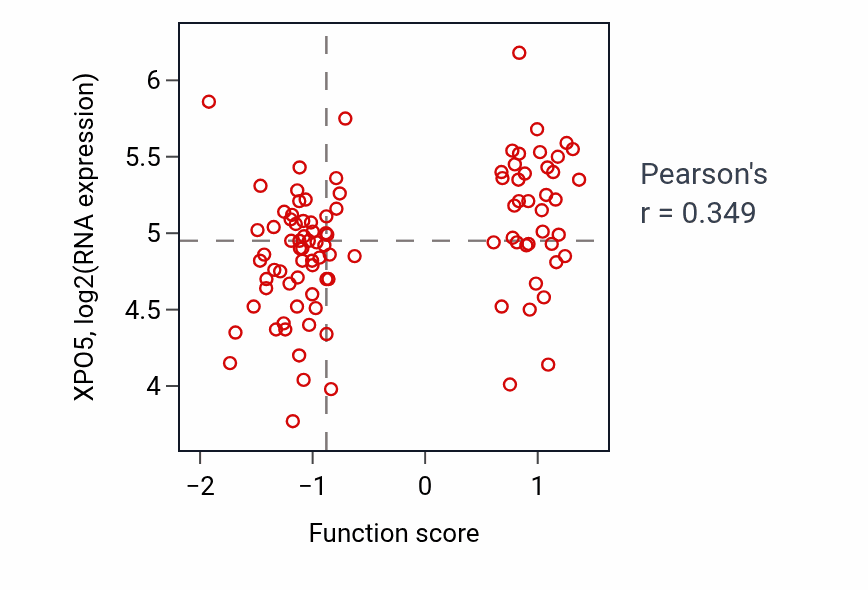 Per-sample scatter of Metanephric tubule morphogenesis activity vs XPO5 in GBM.