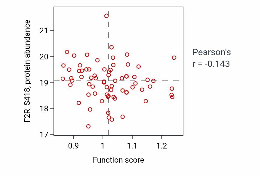 Per-sample scatter of Metanephric tubule morphogenesis activity vs F2R_S418 in HNSC.