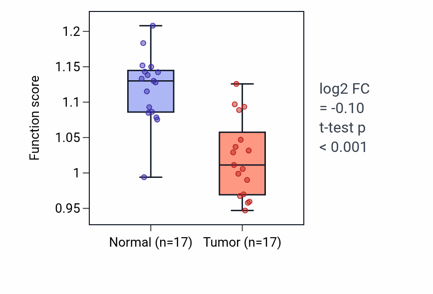 Tumor-vs-normal pathway-activity box plot for Metanephric tubule morphogenesis in THCA.