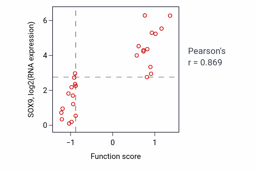 Per-sample scatter of Metanephric tubule formation activity vs SOX9 in LUNG_NSCLC_LUSC.