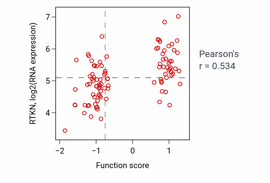 Per-sample scatter of Metanephric tubule formation activity vs RTKN in GBM.